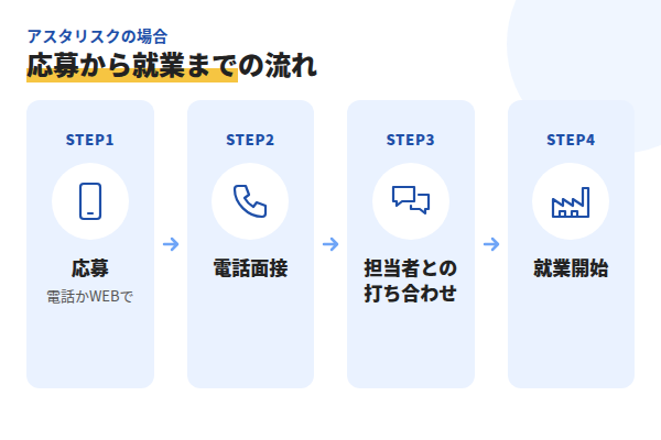 アスタリスクで応募から就業開始までの流れ。応募(電話またはWEB)、電話面接、担当者との打ち合わせ、就業開始の4ステップ