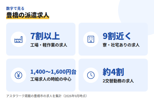 豊橋市の派遣求人の特徴。7割以上が工場・軽作業、9割近くが寮・社宅あり、工場求人の時給は1,400〜1,600円台が中心、約4割が2交替勤務(アスタワーク掲載求人の集計、2026年9月時点)
