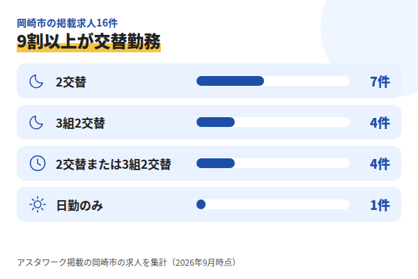 岡崎市の掲載求人の勤務形態。2交替7件、3組2交替4件、2交替または3組2交替4件、日勤のみ1件