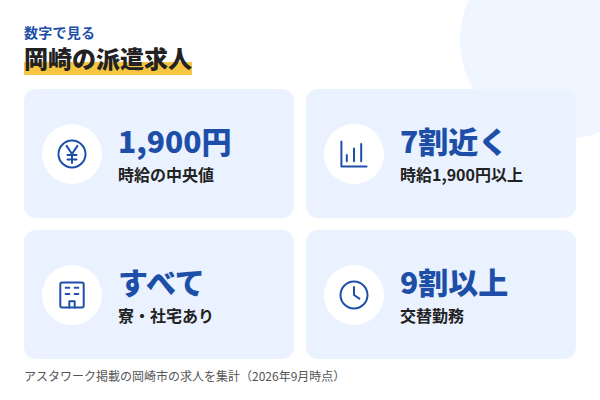岡崎市の派遣求人の特徴。時給の中央値は1,900円、7割近くが時給1,900円以上、掲載求人はすべて寮・社宅あり、9割以上が交替勤務（アスタワーク掲載求人の集計、2026年9月時点）