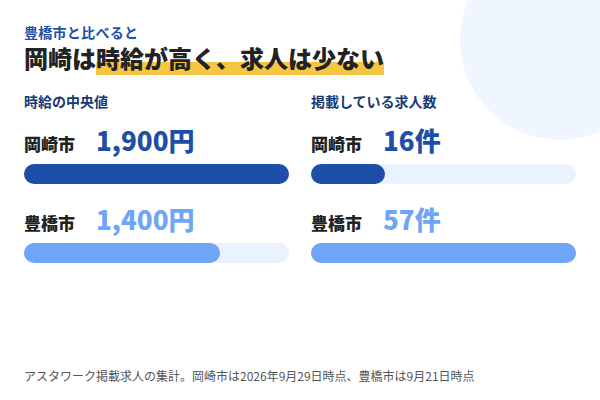 岡崎市と豊橋市の派遣求人の比較。時給の中央値は岡崎1,900円に対し豊橋1,400円、掲載求人数は岡崎16件に対し豊橋57件