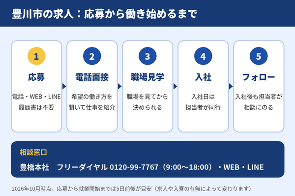 豊川市の求人に応募してから働き始めるまでの流れ。応募、電話面接、職場見学、入社、入社後のフォローの5ステップと相談窓口