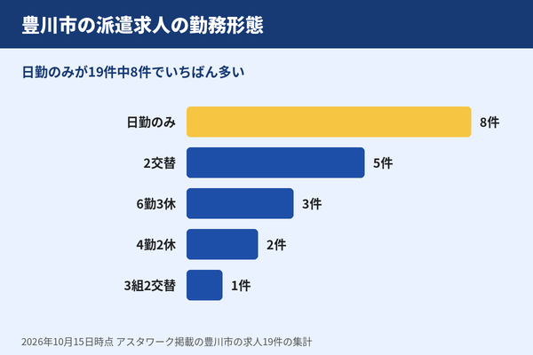 豊川市の派遣求人の勤務形態のグラフ。日勤のみが19件中8件でいちばん多く、2交替5件、6勤3休3件、4勤2休2件、3組2交替1件(アスタワーク掲載求人の集計、2026年10月時点)