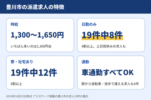 豊川市の派遣求人の特徴。時給は1,300〜1,650円、4割以上が日勤のみ、6割以上が寮・社宅あり、車通勤はすべての求人でOK(アスタワーク掲載求人の集計、2026年10月時点)