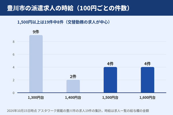 豊川市の派遣求人の時給を100円ごとに数えたグラフ。1,300円台が9件でいちばん多く、1,500円以上は19件中8件(アスタワーク掲載求人の集計、2026年10月時点)