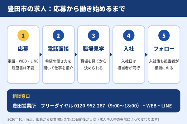 豊田市の求人に応募してから働き始めるまでの流れ。応募、電話面接、職場見学、入社、入社後のフォローの5ステップと相談窓口