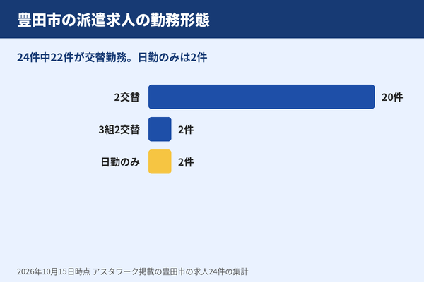 豊田市の派遣求人の勤務形態のグラフ。2交替が20件、3組2交替が2件、日勤のみが2件で、24件中22件が交替勤務(アスタワーク掲載求人の集計、2026年10月時点)