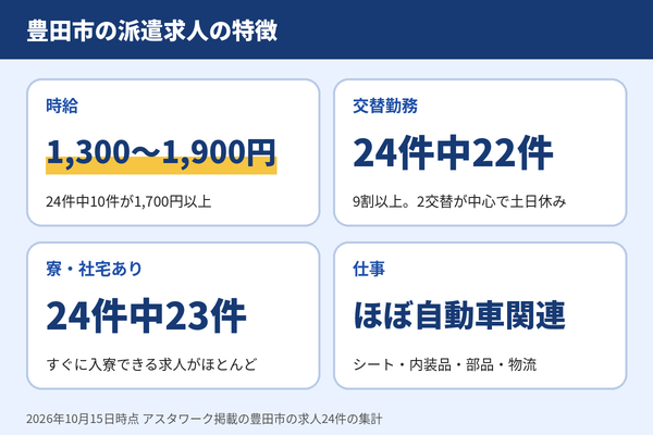 豊田市の派遣求人の特徴。時給は1,300〜1,900円、4割以上が時給1,700円以上、9割以上が交替勤務、24件中23件が寮・社宅あり(アスタワーク掲載求人の集計、2026年10月時点)
