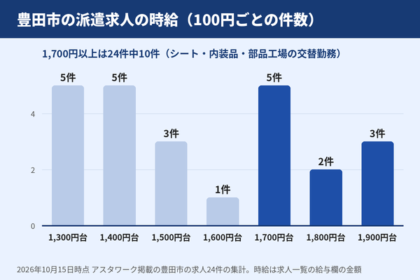 豊田市の派遣求人の時給を100円ごとに数えたグラフ。1,700円以上が24件中10件で、シート・内装品・部品工場の交替勤務が中心(アスタワーク掲載求人の集計、2026年10月時点)